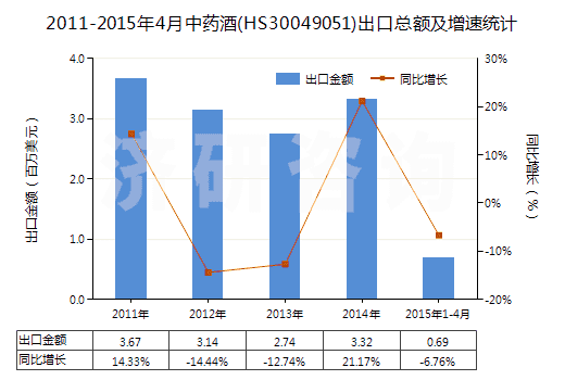 2011-2015年4月中藥酒(HS30049051)出口總額及增速統(tǒng)計(jì)